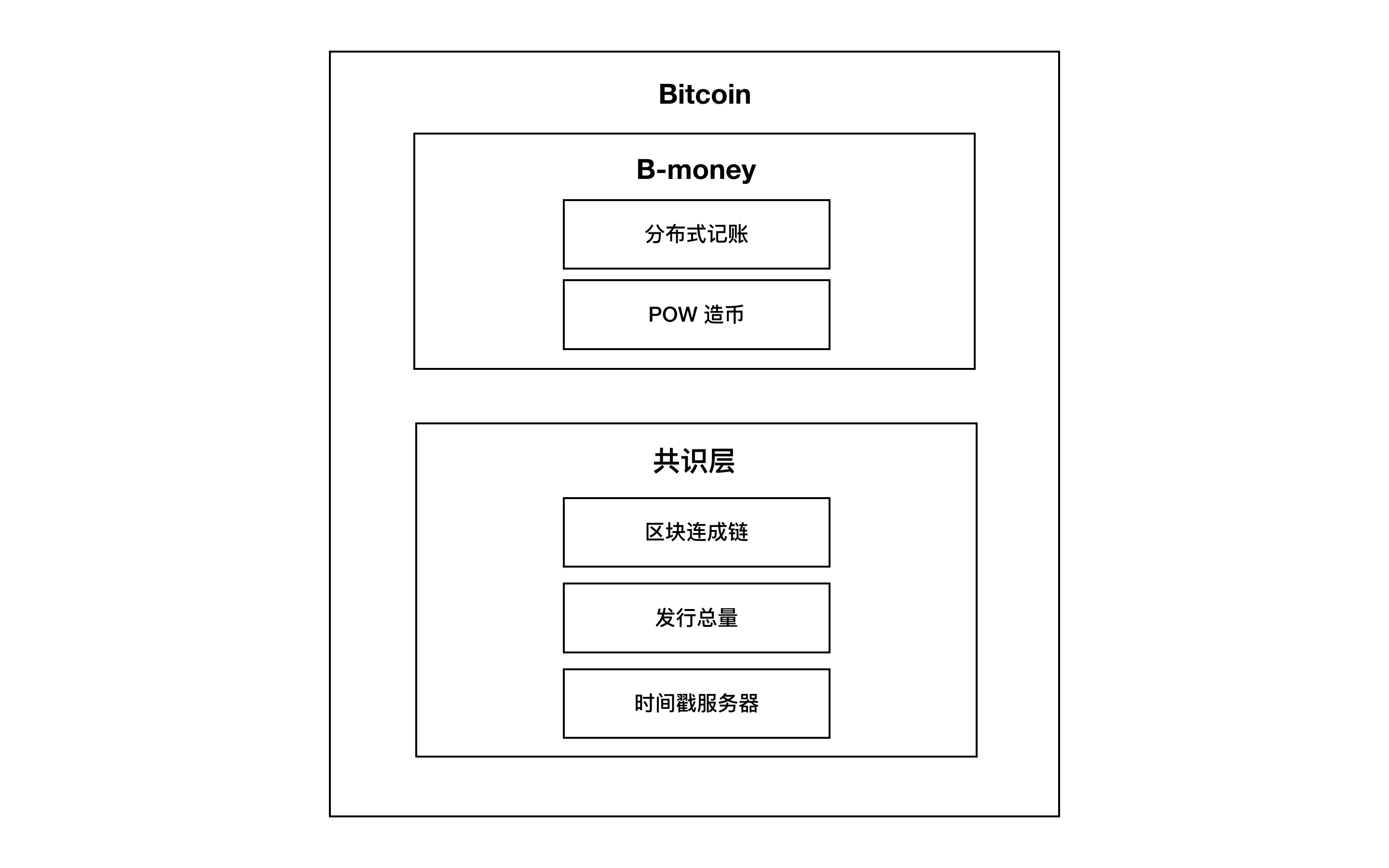 戴维的 B-money