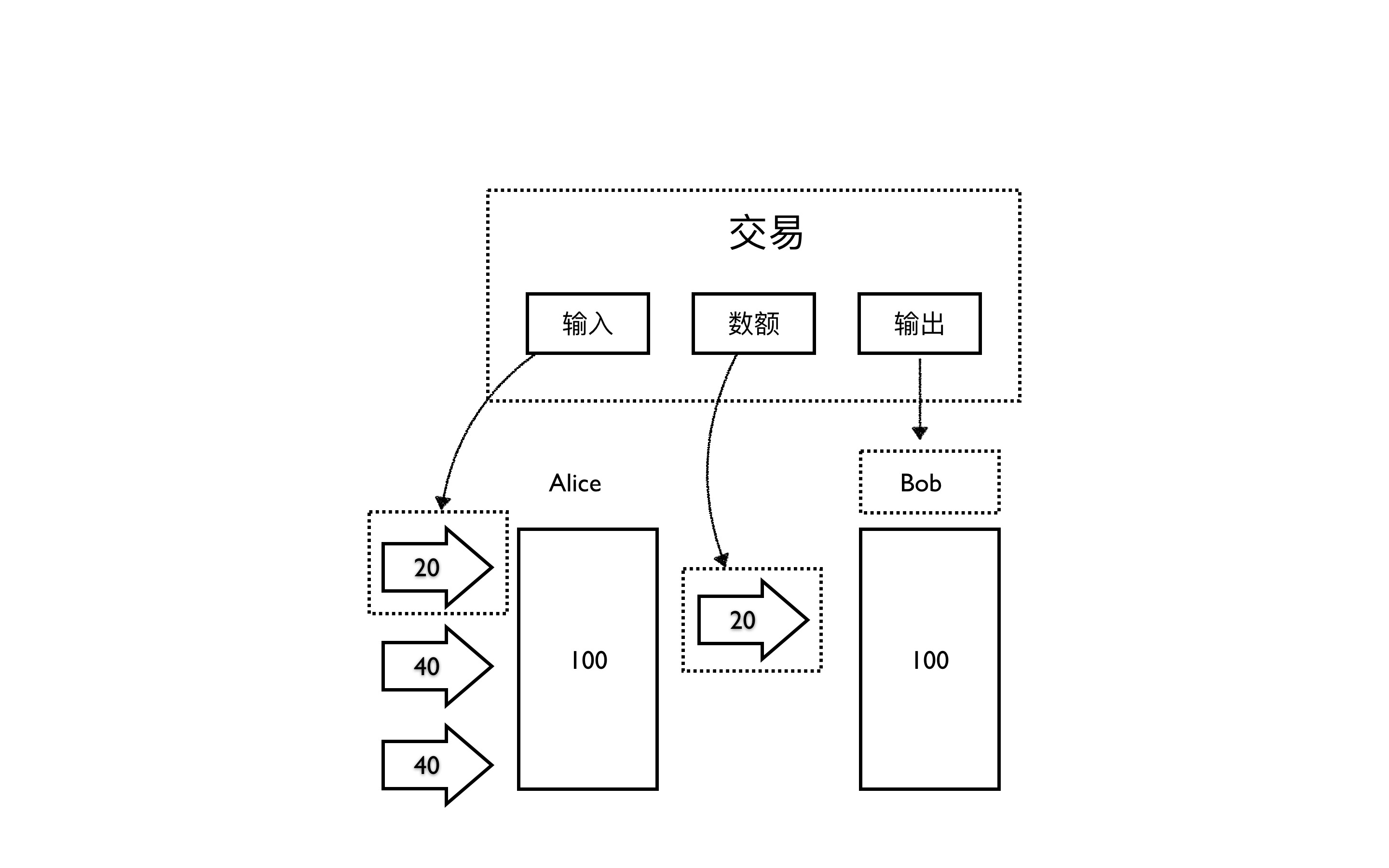 比特币的交易是如何工作的