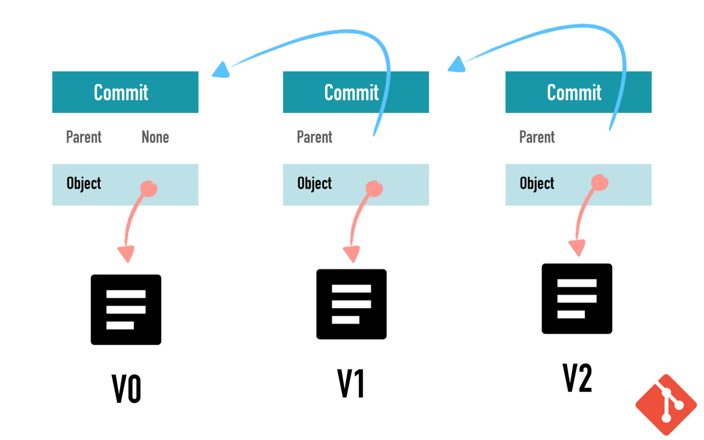 Versioning on IPFS